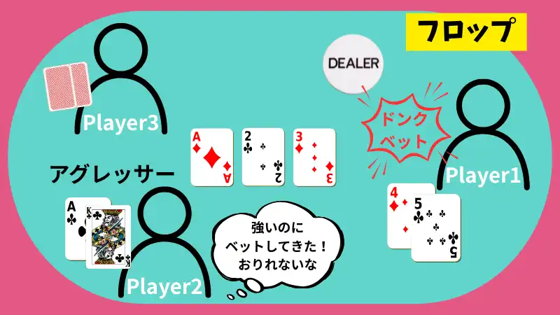 ポーカー ドンクベット
