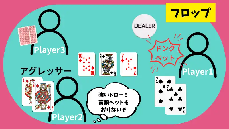 ポーカー ドンクベット