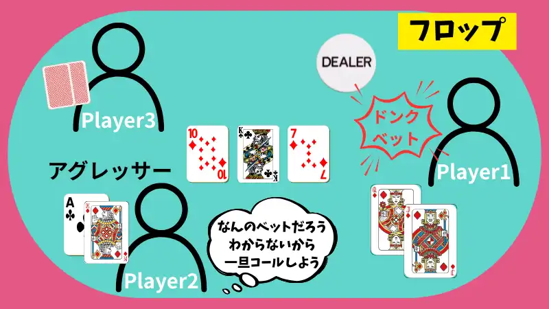 ポーカー ドンクベット