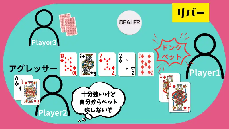 ポーカー ドンクベット