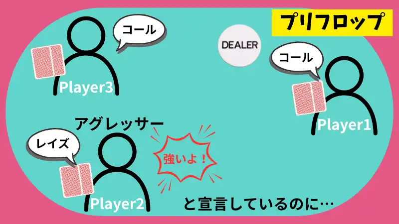 ポーカー ドンクベット