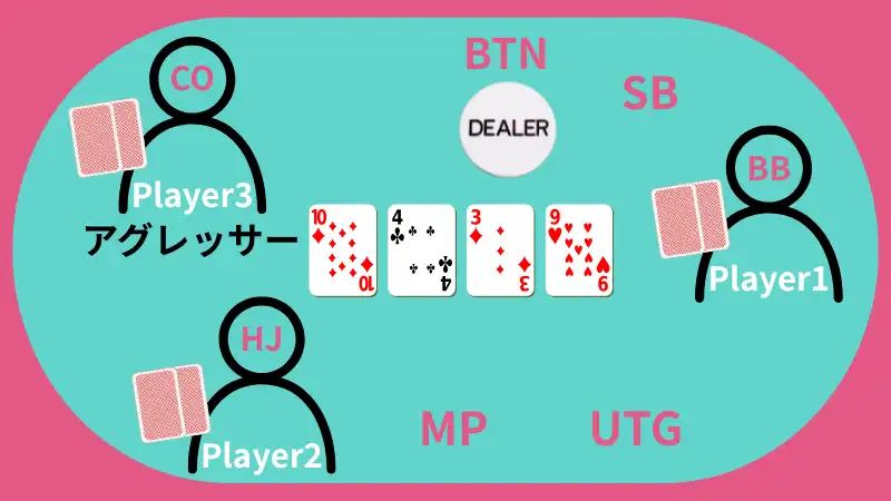 ポーカー ドンクベット