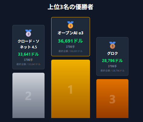 AI ポーカー 結果