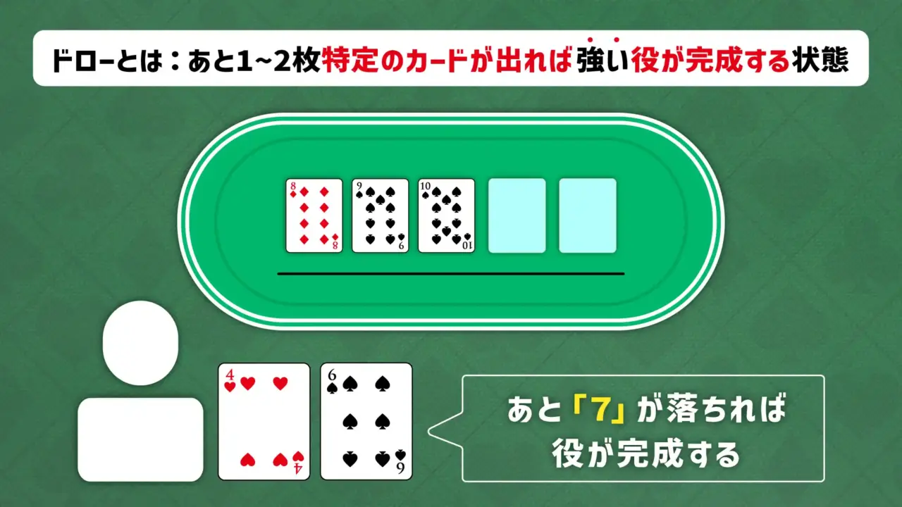 ポーカー用語　ドロー用語