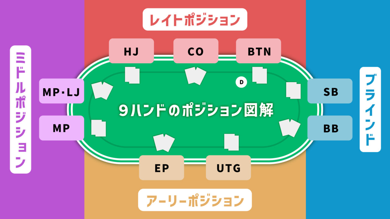 ポーカー用語　ポジション用語