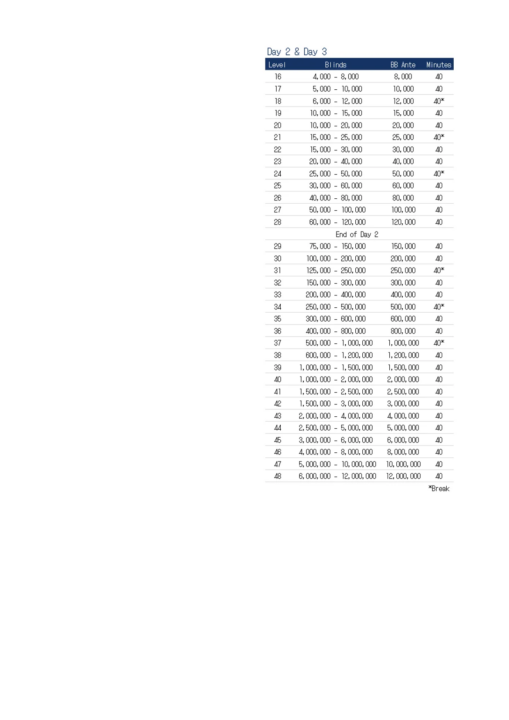 SPADIE POKER LEAGUE Season 41stメインイベントストラクチャー2