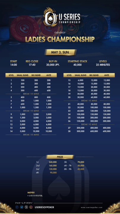 Ladies Championshipのストラクチャー画像