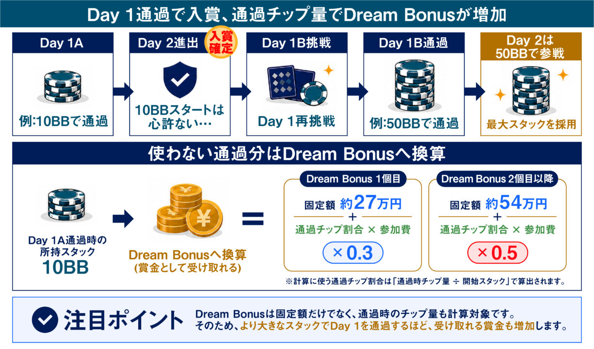 Main Event Dream Bonus説明画像
