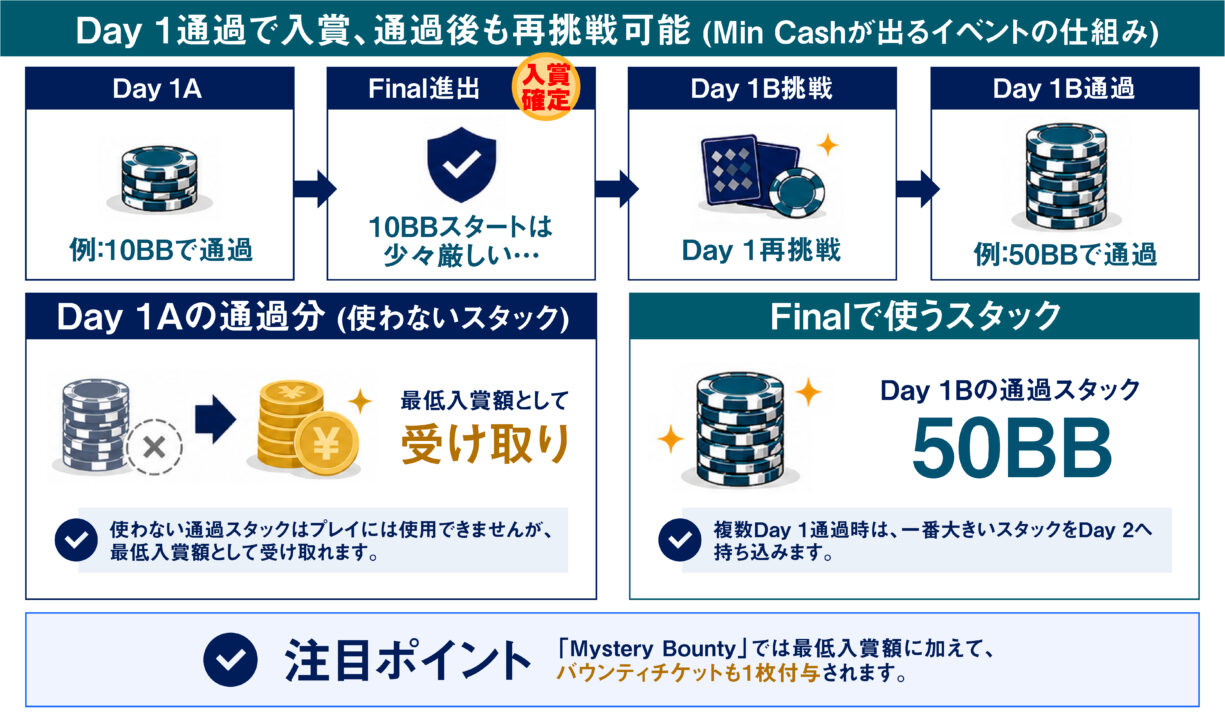 ミステリーバウンティMin Cash説明
