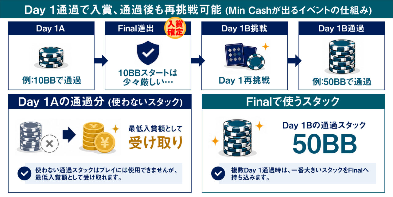 Ultra Stack Min Cash説明画像