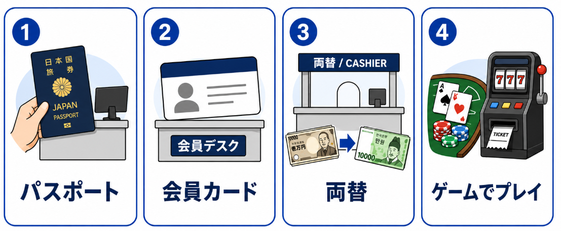 パラダイスシティカジノの入場からプレイまでの流れ