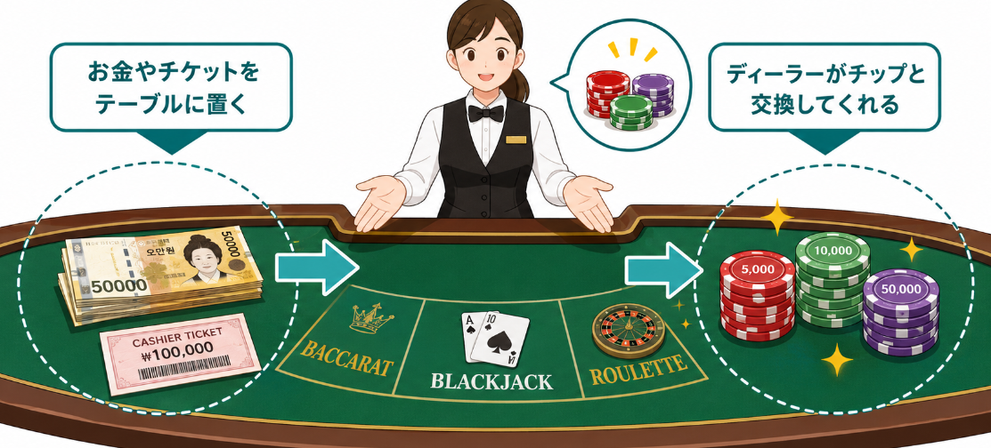 テーブルゲームはチップを購入してプレイする