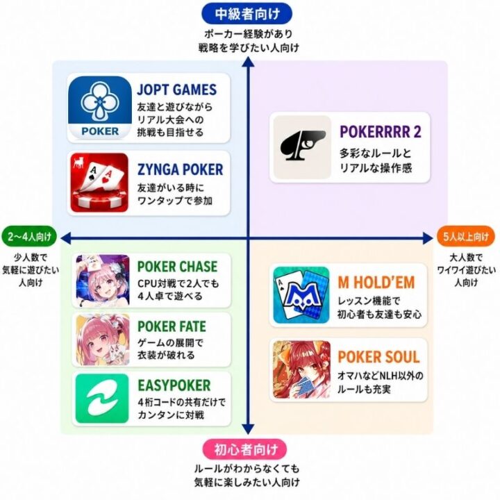 ポーカーアプリ分布表
