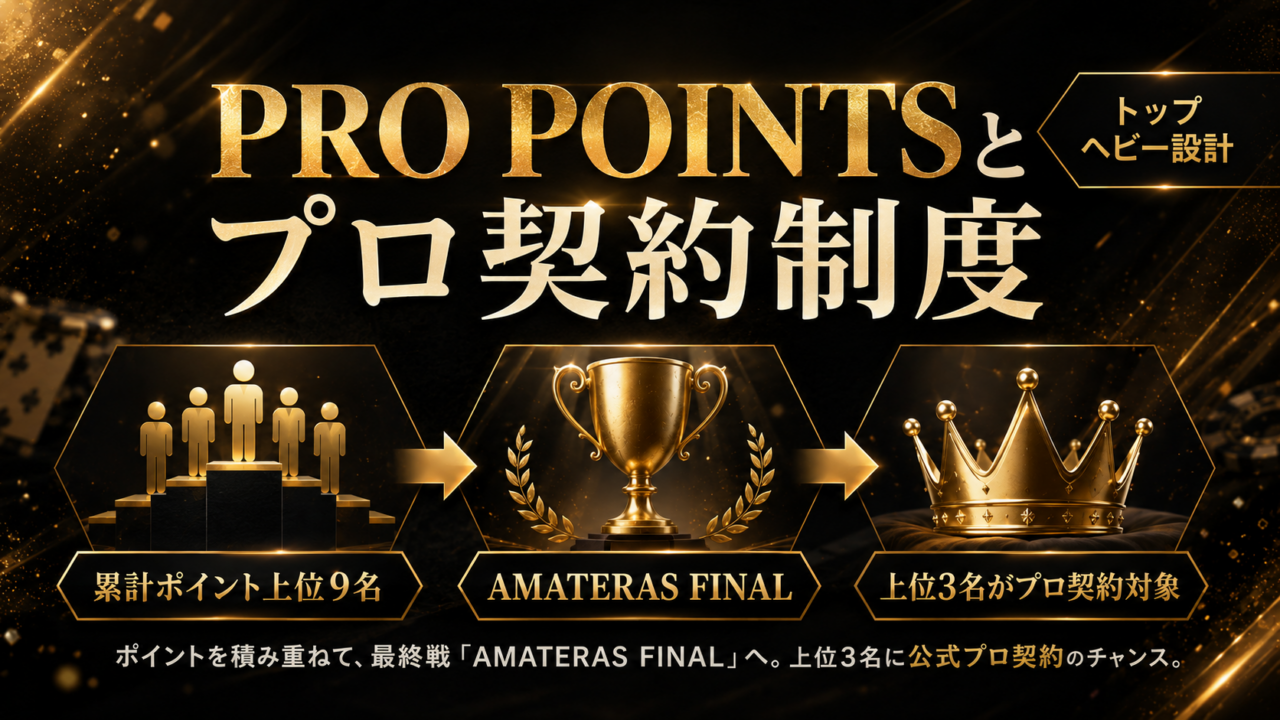 PRO POINTSとプロ契約制度についての画像で、累計ポイント上位の9名が、次なる大会最終戦「AMATERAS FINAL」へ進出。最終戦の上位3位がプロ契約対象となる。