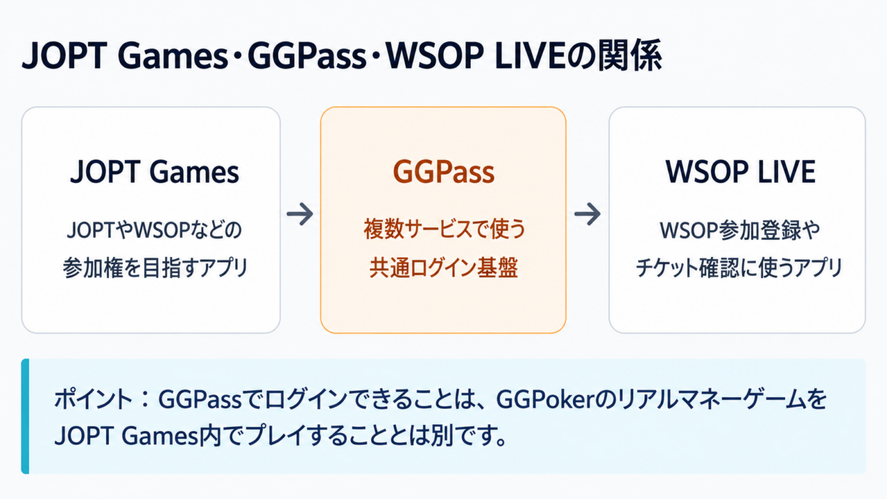 JOPT Games・GGPass・WSOP LIVEの関係
