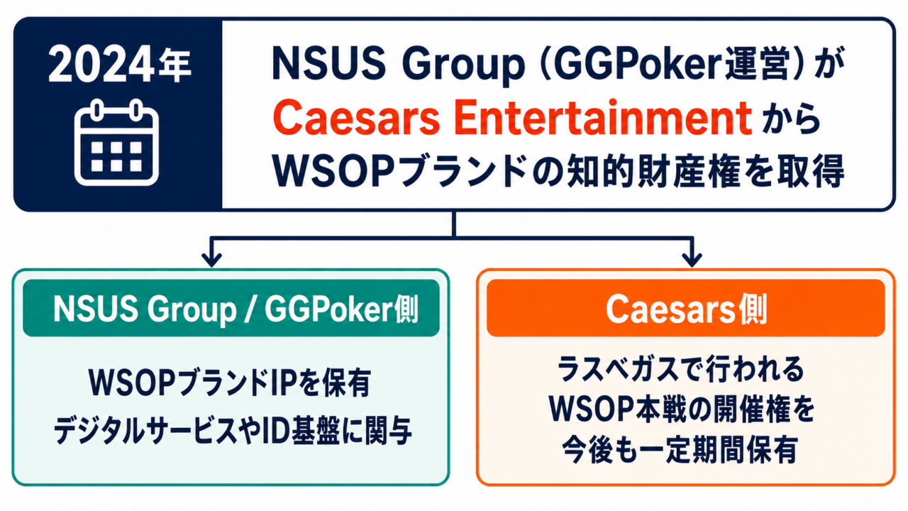 WSOP周辺でGG系の仕組みが使われる背景
