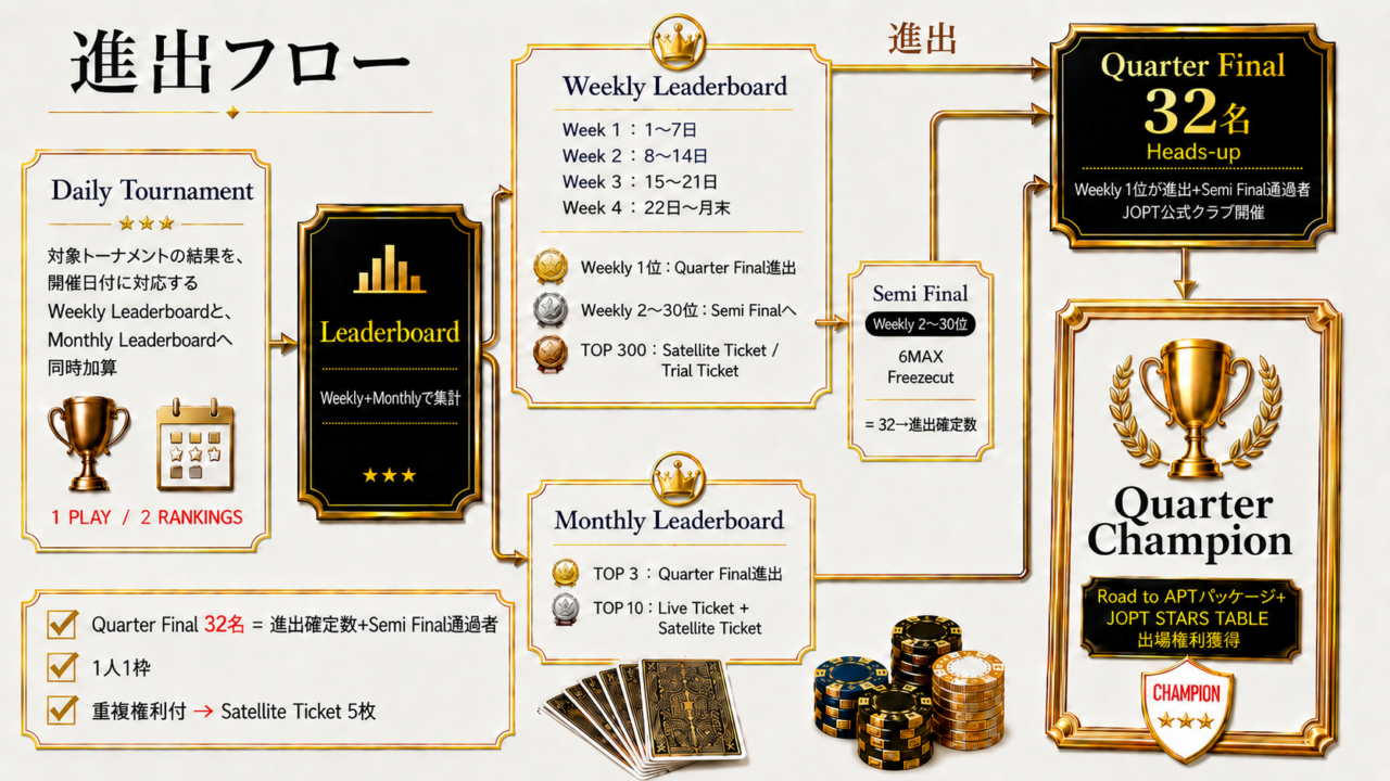 JOPT Gamesリーダーボード