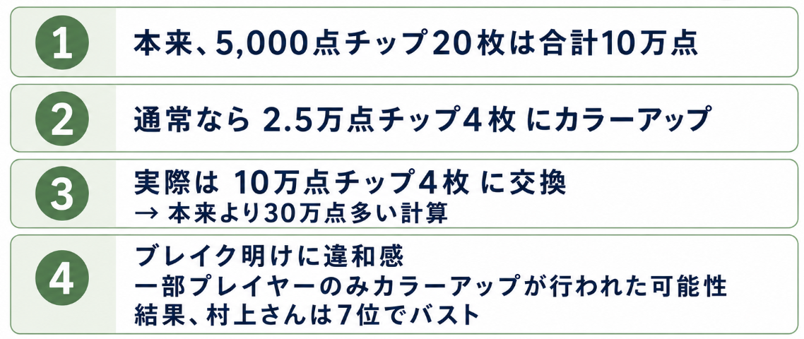 何が起きたのか?5,000点チップ20枚が40万点に