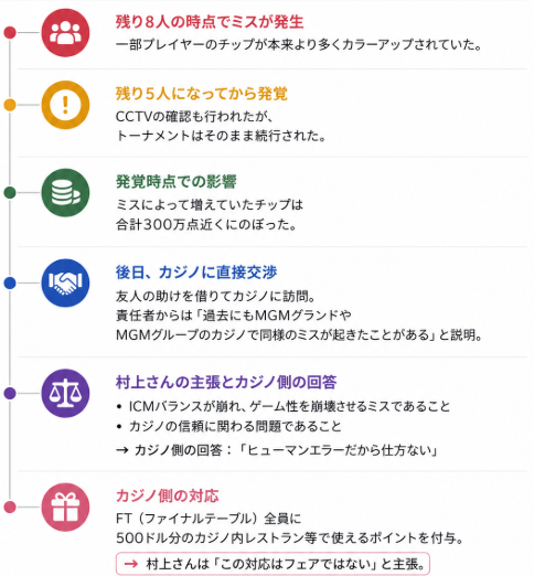 CCTV確認後もトーナメントは続行