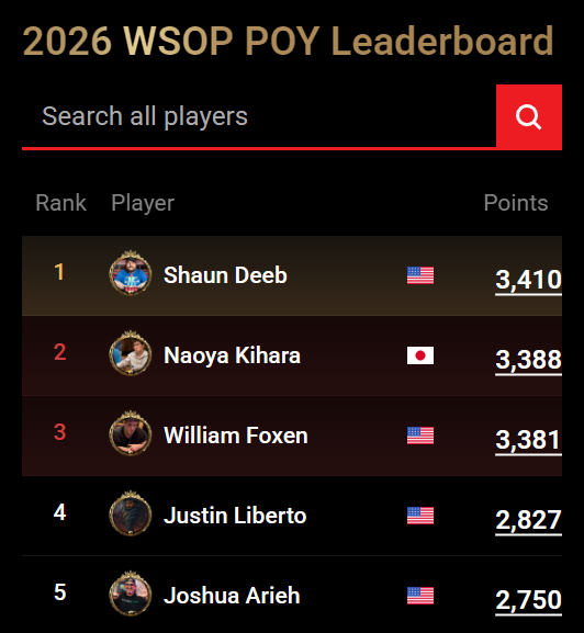 WSOP 2026 POYランキングで2位につける木原直哉さん