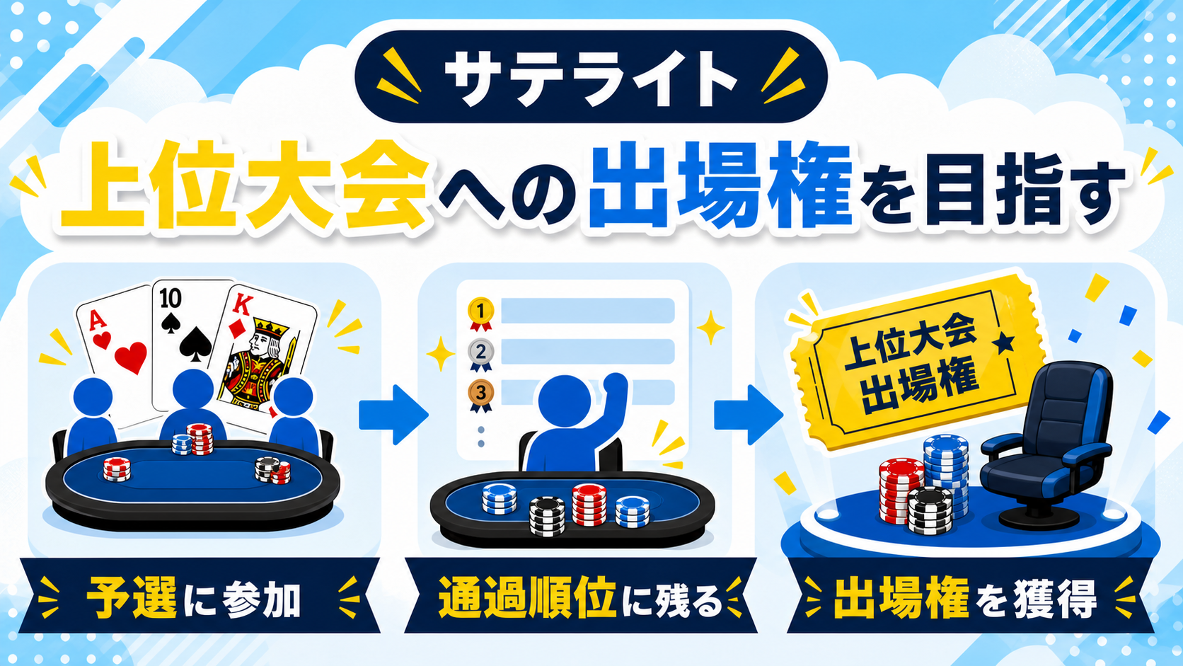 ポーカーのサテライトの仕組みを示す図解