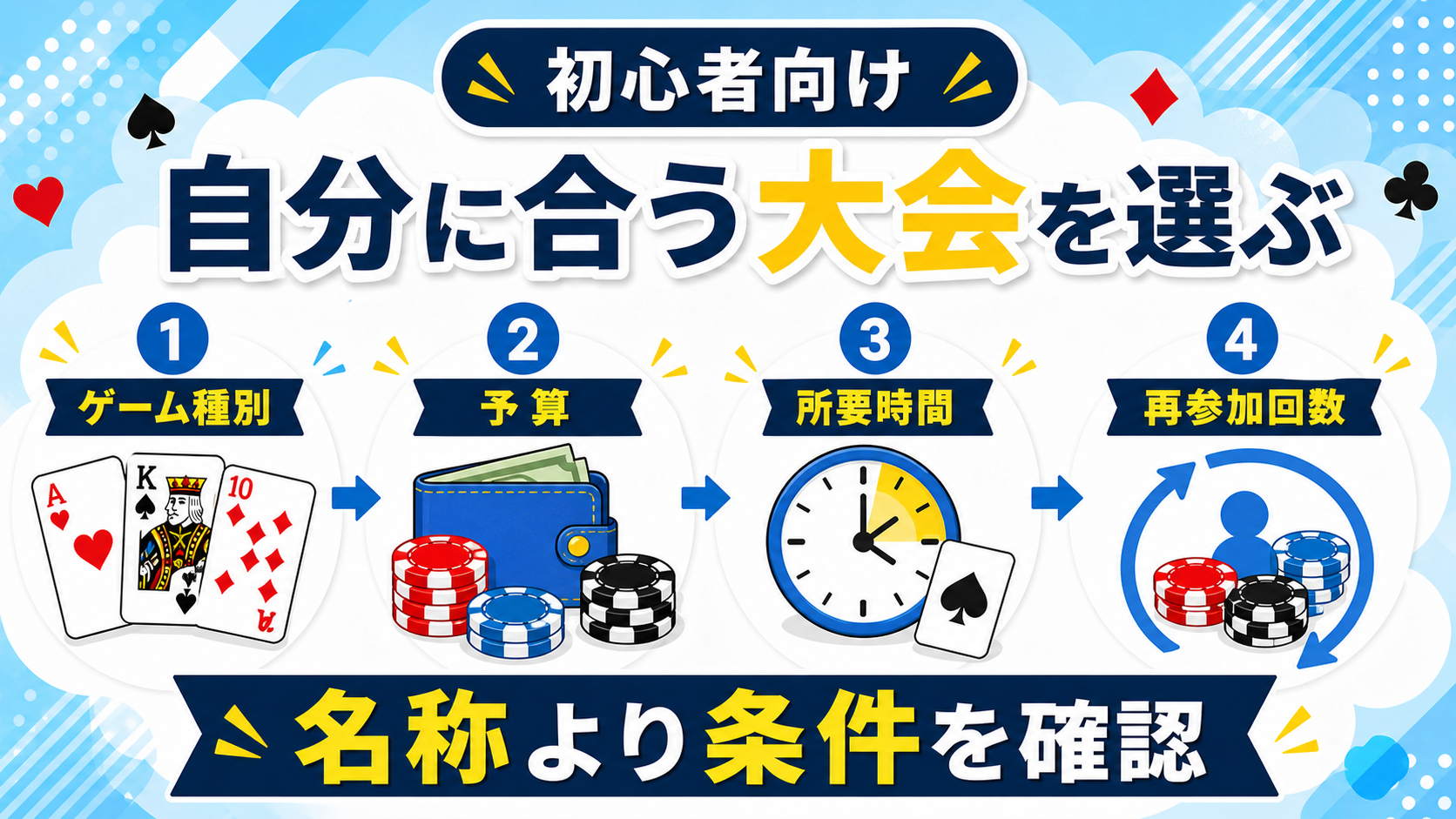 初心者向けのポーカートーナメントの選び方を示す図解