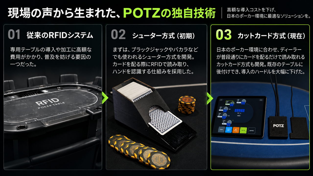 POTZ POKER PROの独自技術
