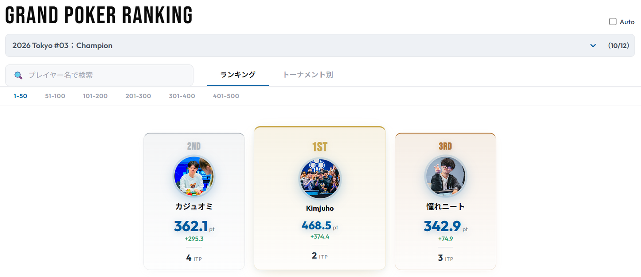 Tokyo #03のGPR CHAMPION上位3人