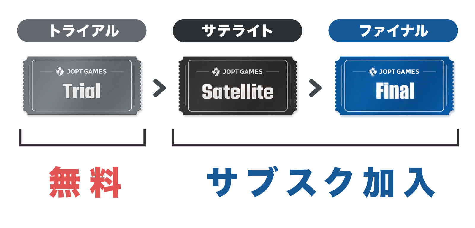 トライアルからサテライト、ファイナルへ進むJOPT Gamesのチケット体系